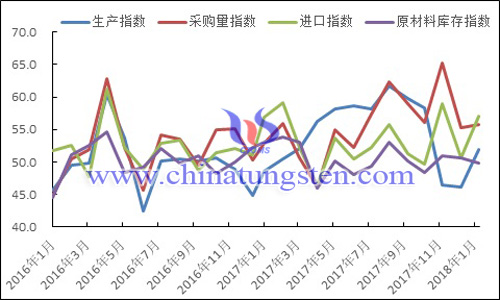2016年以來(lái)生產(chǎn)指數(shù)、采購(gòu)量指數(shù)、進(jìn)口指數(shù)和原材料庫(kù)存指數(shù)變化走勢(shì)圖