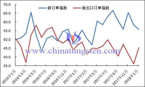 2016年以來(lái)新訂單指數(shù)、新出口訂單指數(shù)變化走勢(shì)圖