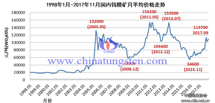 1998年1月-2017年11月國內(nèi)鎢精礦月均價格走勢圖片