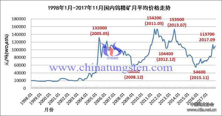 1998年1月-2017年11月國內(nèi)鎢精礦月均價(jià)格走勢(shì)圖片