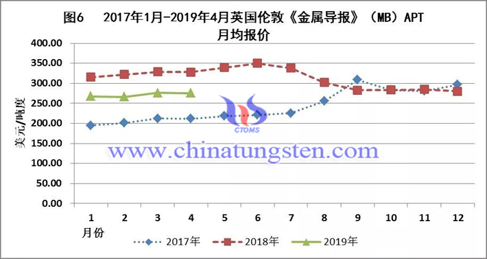 2017年1月-2019年4月英國倫敦《金屬導(dǎo)報》(MB)APT月均報價走勢圖