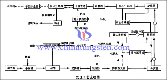 如何處理APT生產(chǎn)廢水？圖片