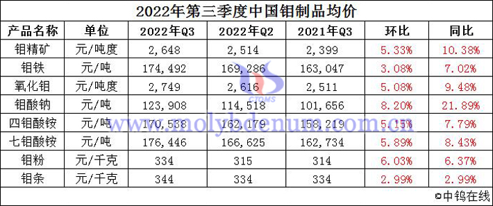 2022年第三季度中國(guó)鉬制品均價(jià)