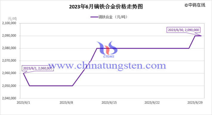 2023年6月鏑鐵合金價(jià)格走勢(shì)圖