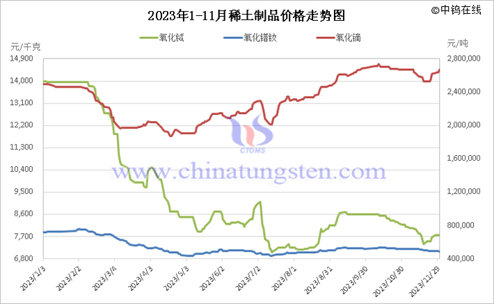 2023年1-11月中國稀土制品價(jià)格走勢(shì)
