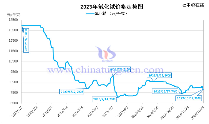2023年氧化鋱價(jià)格走勢(shì)圖