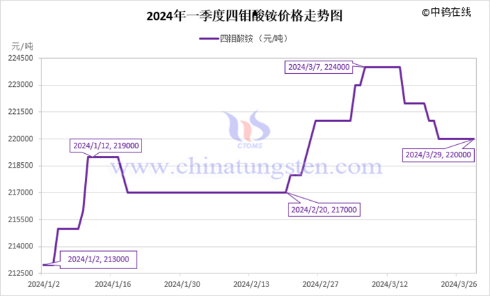 2024年第一季度四鉬酸銨價(jià)格走勢圖