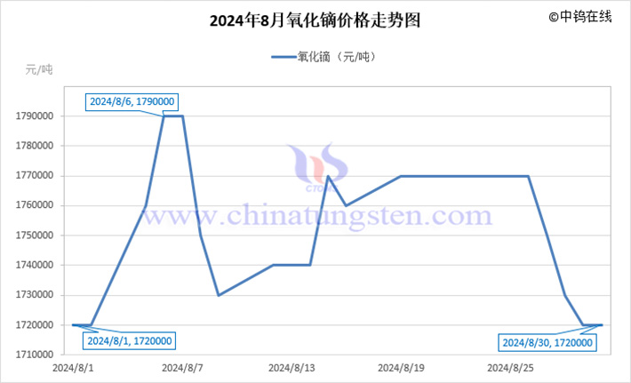 2024年8月氧化鏑價(jià)格走勢(shì)圖