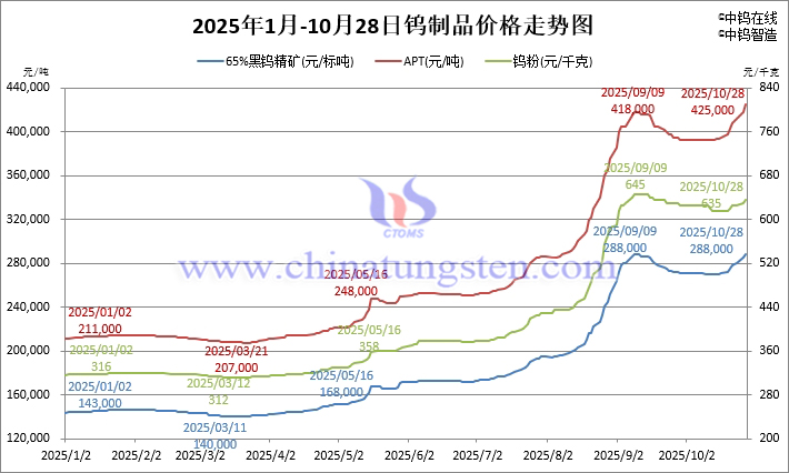 2025年1月-10月28日鎢制品價(jià)格走勢