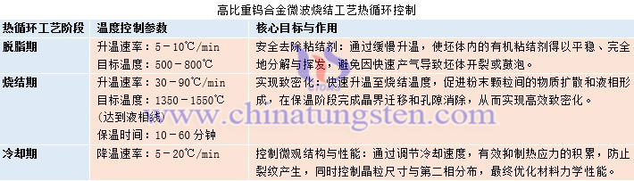 高比重鎢合金微波燒結(jié)工藝熱循環(huán)控制圖