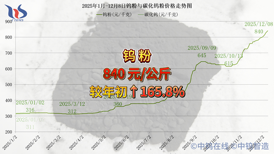 2025年1月-12月8日鎢粉價格走勢