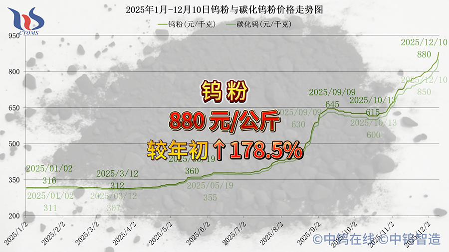 2025年1月-12月10日鎢粉價格走勢