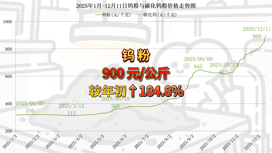 2025年1月-12月11日鎢粉價格走勢