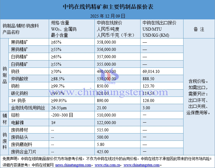2025年12月9日鎢制品價(jià)格圖片