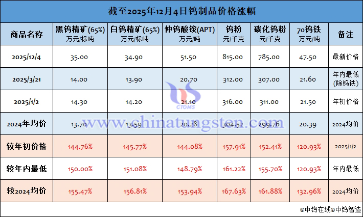 截至2025年12月4日鎢制品價(jià)格漲幅