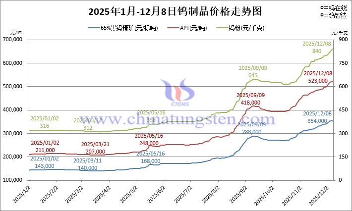 2025年1月-12月8日鎢制品價(jià)格走勢(shì)