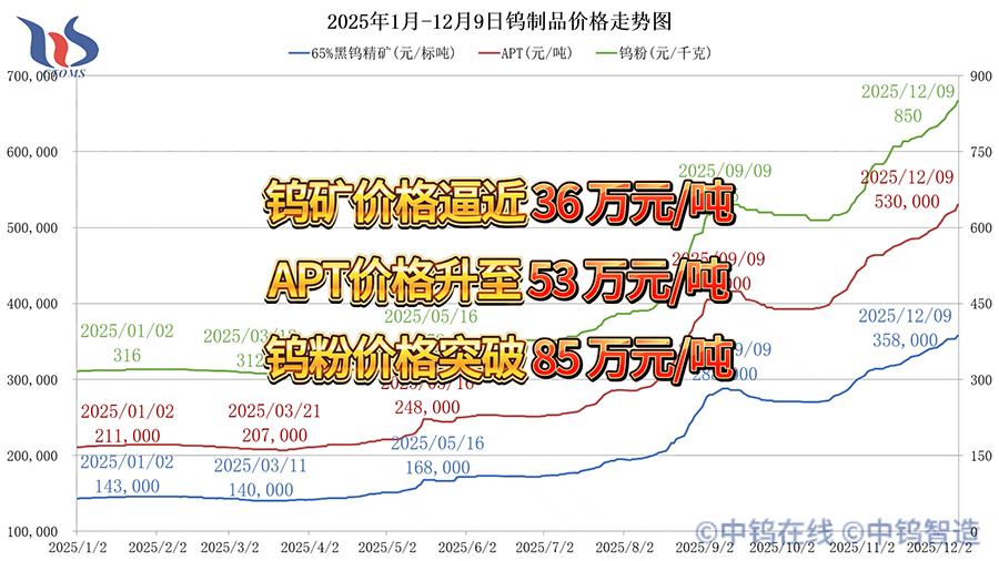 2025年1月-12月9日鎢制品價格走勢