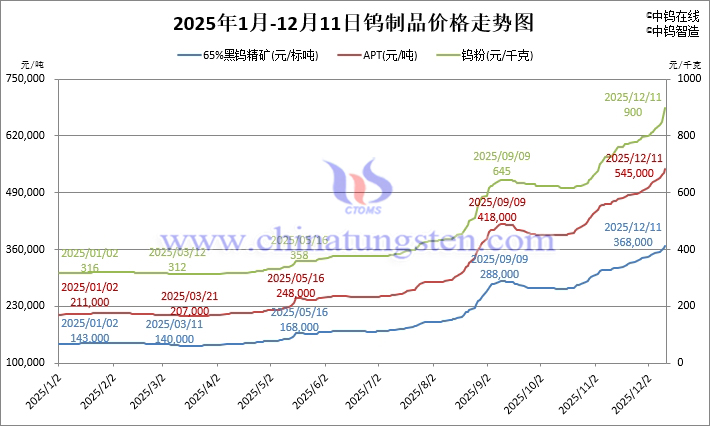 2025年1月-12月11日鎢制品價(jià)格走勢(shì)