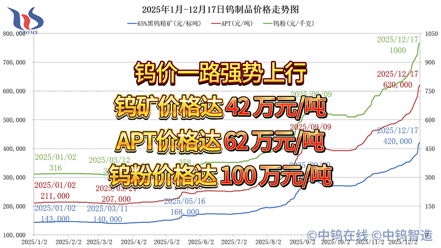 2025年1月-12月17日鎢制品價(jià)格走勢(shì)
