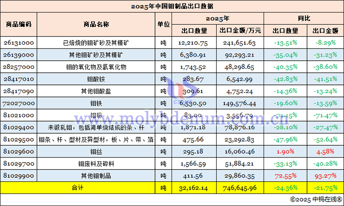 2025年中國(guó)鉬制品出口數(shù)據(jù)圖片