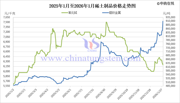 2025年1月至2026年1月稀土制品價(jià)格走勢(shì)圖