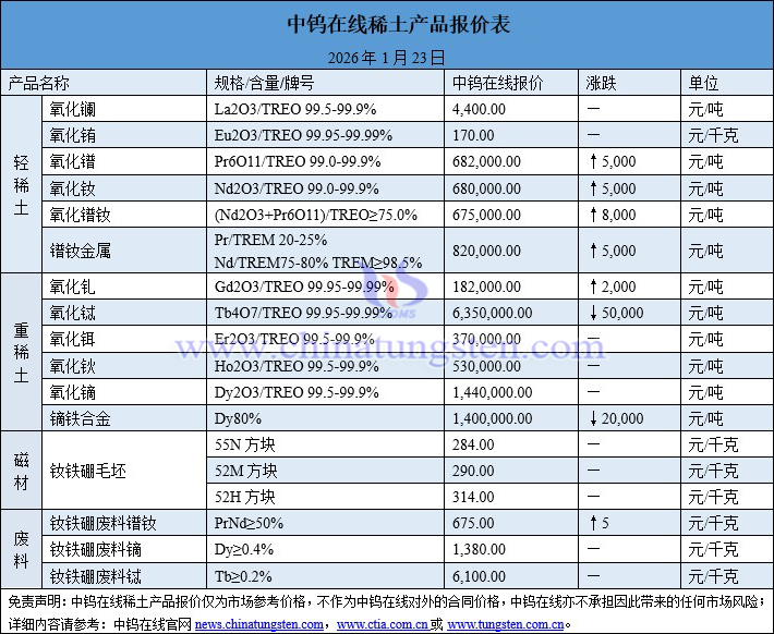 2026年1月23日稀土價(jià)格圖片