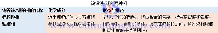 鎢鎳鐵/銅的兩種相