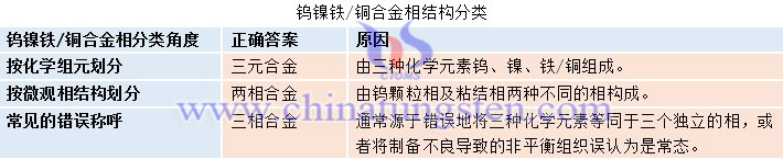 鎢鎳鐵/銅合金相結(jié)構(gòu)分類圖