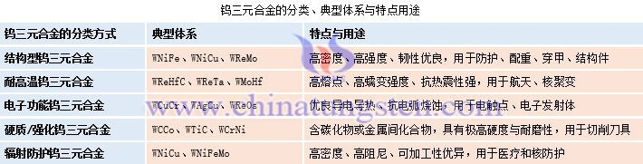 鎢三元合金的分類、典型體系與特點(diǎn)用途表