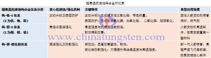 超高溫抗燒蝕鎢合金對(duì)比表