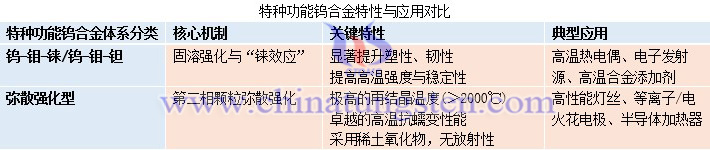 特種功能鎢合金特性與應(yīng)用對(duì)比圖