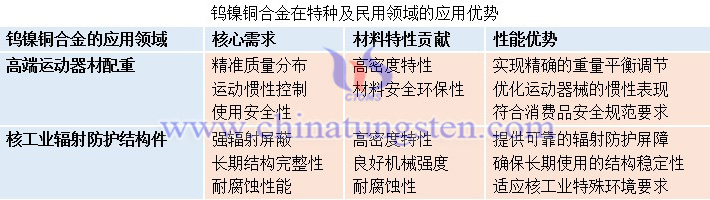 鎢鎳銅合金在特種及民用領域的應用優(yōu)勢
