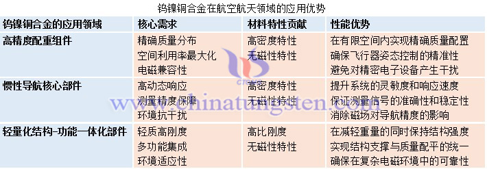 鎢鎳銅合金在航空航天領域的應用優(yōu)勢