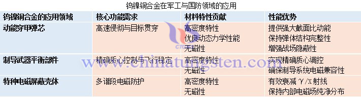 鎢鎳銅合金在軍工與國防領域的應用
