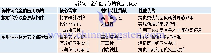 鎢鎳銅合金在醫(yī)療領域的應用優(yōu)勢