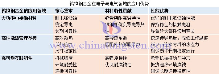 鎢鎳銅合金在電子與電氣領域的應用優(yōu)勢