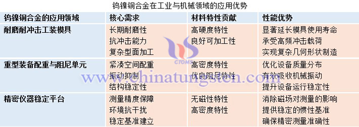 鎢鎳銅合金在工業(yè)與機械領域的應用優(yōu)勢