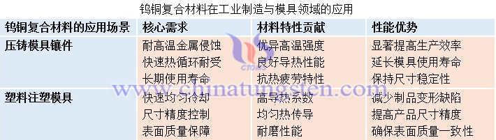 鎢銅復(fù)合材料在工業(yè)制造與模具領(lǐng)域的應(yīng)用