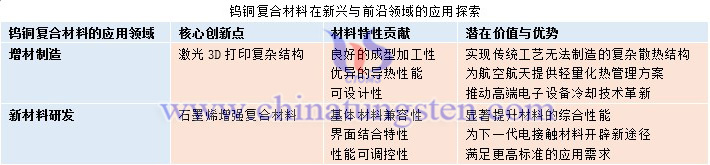 鎢銅復(fù)合材料在新興與前沿領(lǐng)域的應(yīng)用探索