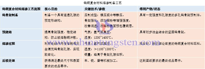 鎢銅復(fù)合材料熔滲制備工藝