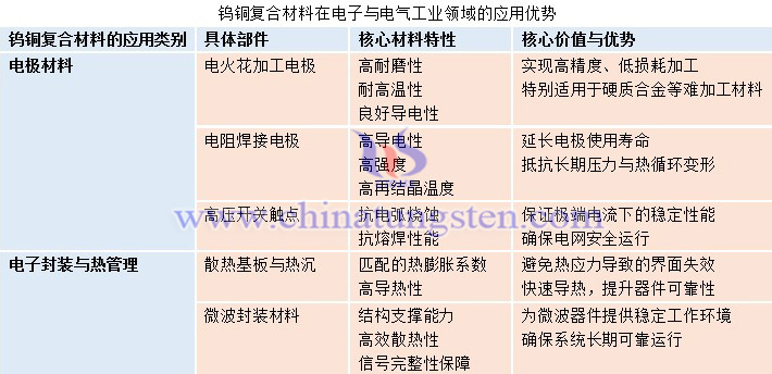 鎢銅復(fù)合材料在電子與電氣工業(yè)領(lǐng)域的應(yīng)用優(yōu)勢(shì)