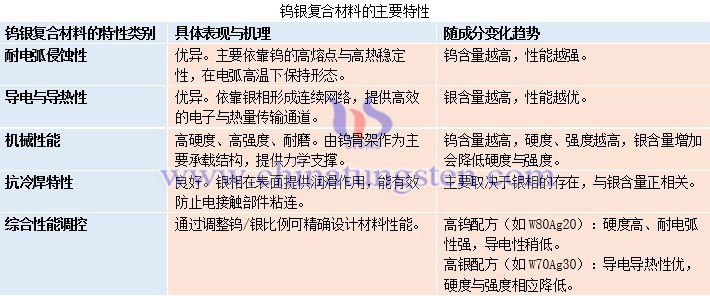 鎢銀復(fù)合材料的主要特性