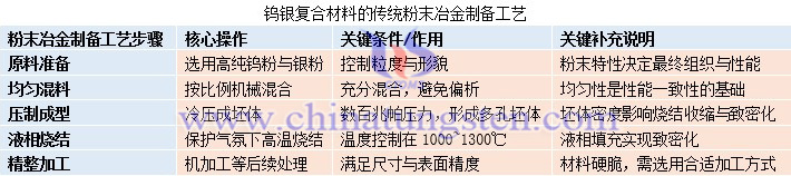 鎢銀復合材料的傳統粉末冶金制備工藝