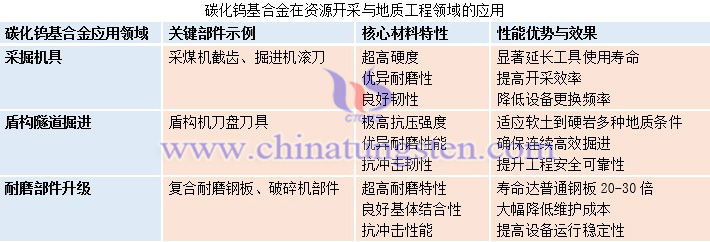 碳化鎢基合金在資源開(kāi)采與地質(zhì)工程領(lǐng)域的應(yīng)用