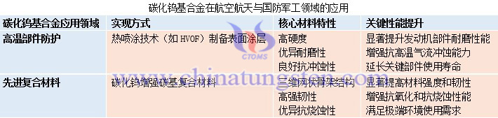 碳化鎢基合金在航空航天與國(guó)防軍工領(lǐng)域的應(yīng)用