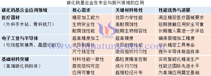 碳化鎢基合金在專(zhuān)業(yè)與新興領(lǐng)域的應(yīng)用