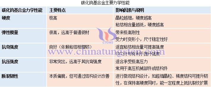 碳化鎢基合金主要力學(xué)性能