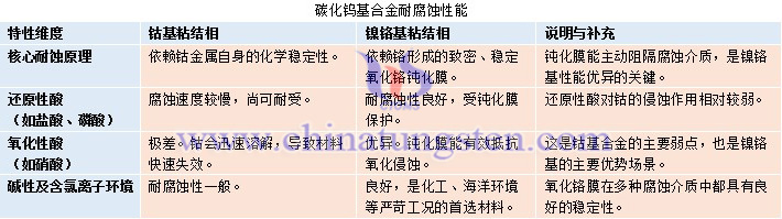 碳化鎢基合金耐腐蝕性能