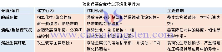 碳化鎢基合金特定環(huán)境化學行為