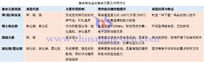 摻雜鎢合金的摻雜元素及作用對比